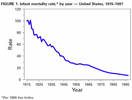 Infant Mortality Rate from 1915